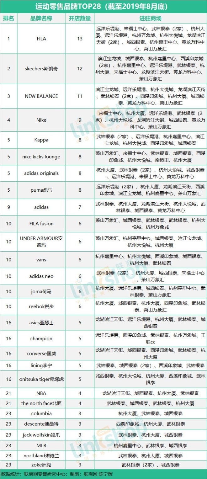 这九大业态品牌榜单透露谁是杭州购物中心流量王?