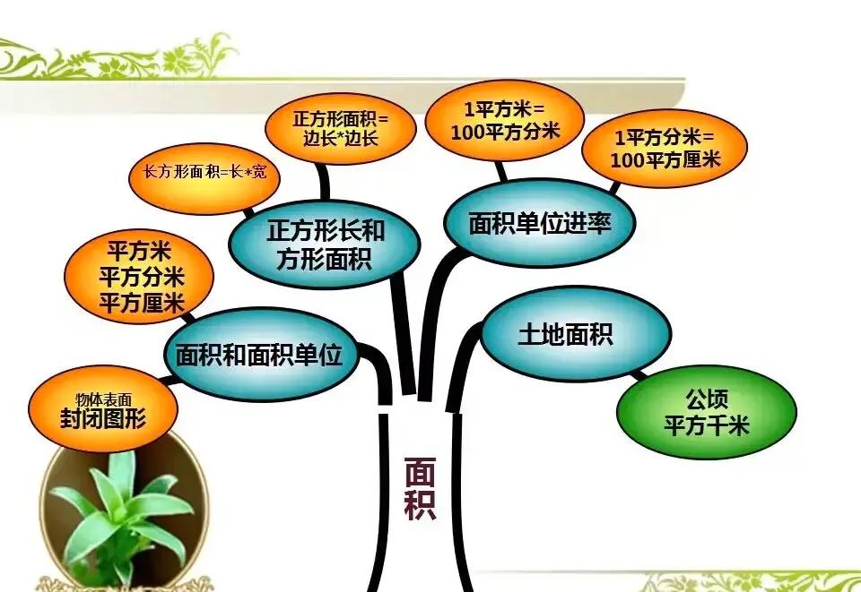 三年级上册数学1到4单元思维导图,思维导图模板100张数学三年级下册