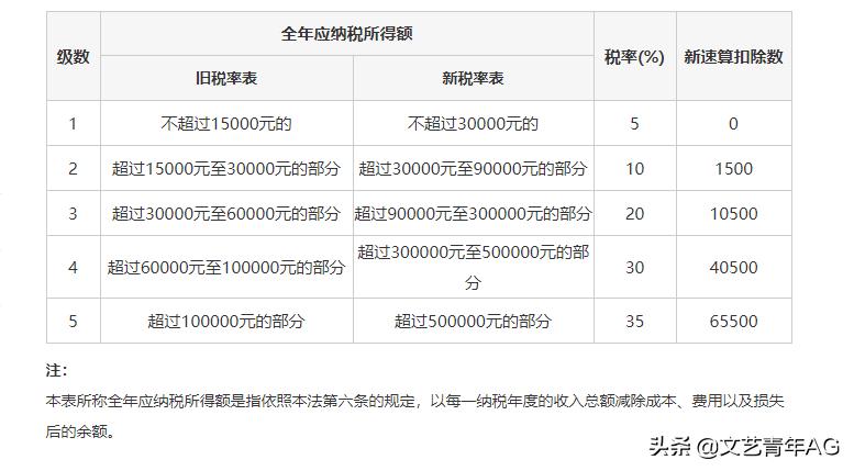 个人所得税税率表新个税计算方法,个人所得个税税率一览表