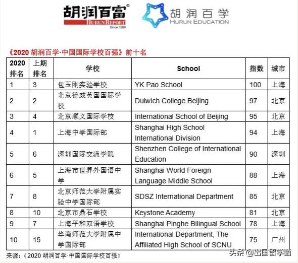 胡润中国国际学校100强,胡润2020年全球富豪榜排名