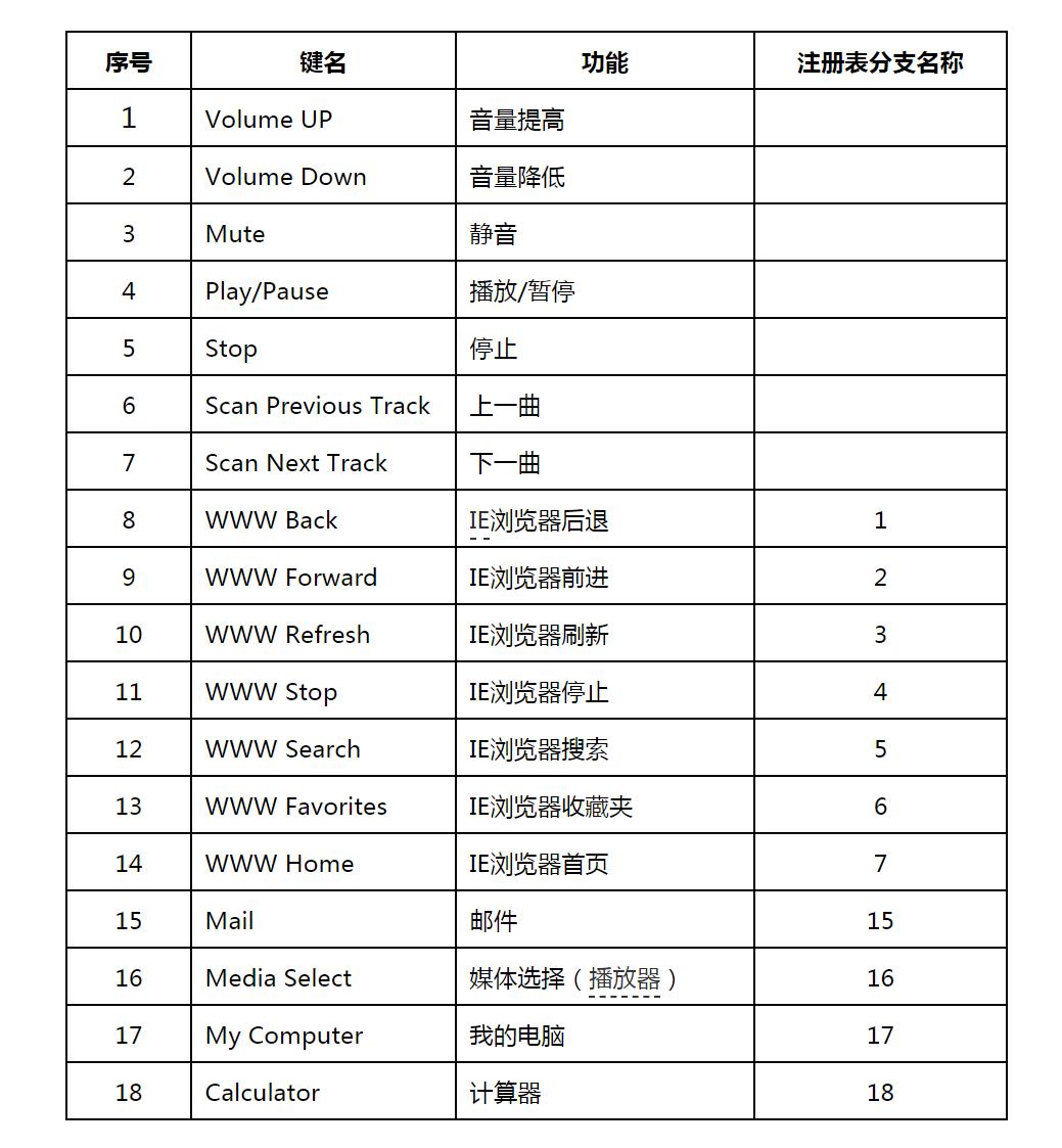 机械键盘没有多媒体功能键,键盘多媒体按键不能用