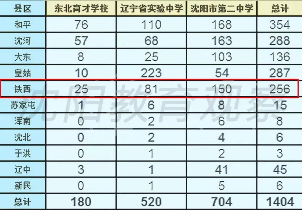 沈阳市铁西区学校怎么选,学情观察