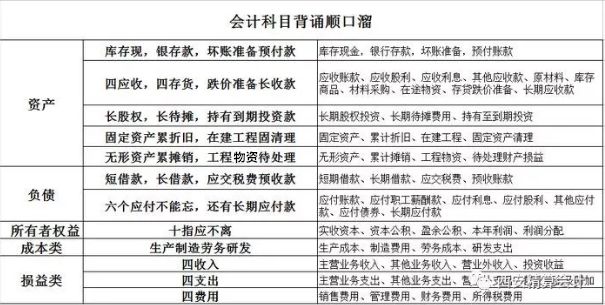 中级财务会计分录快速学习,小企业会计分录汇总分享给大家