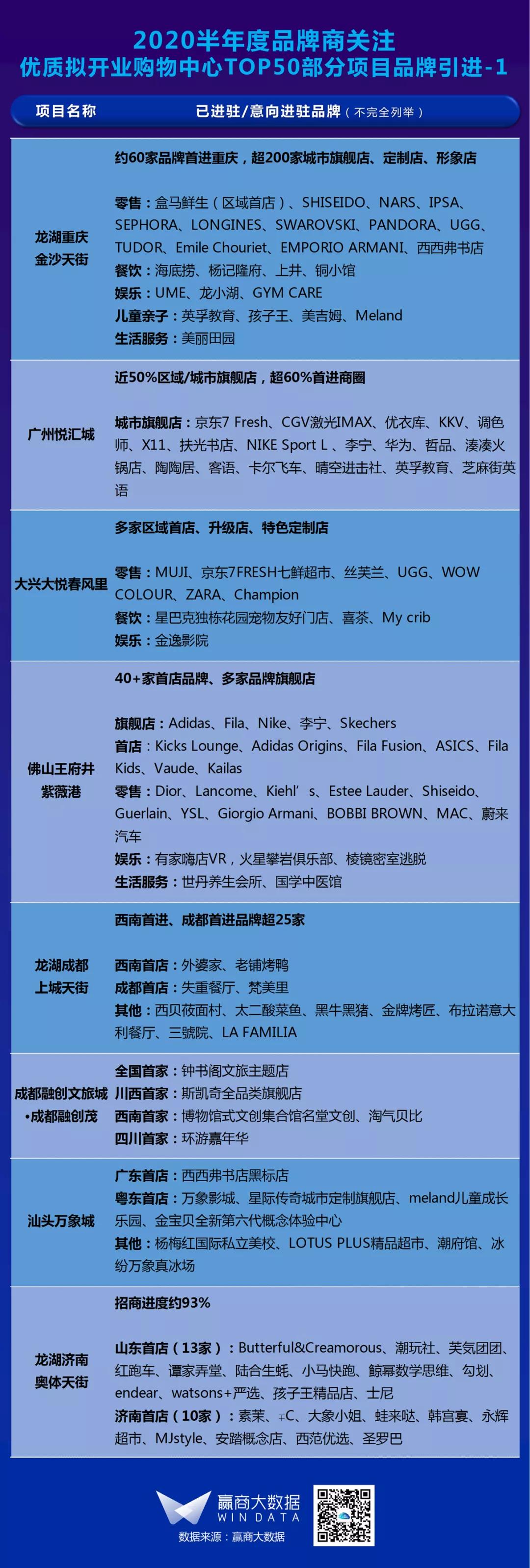 品牌购物中心排名2015,2019年三季度购物中心前50品牌