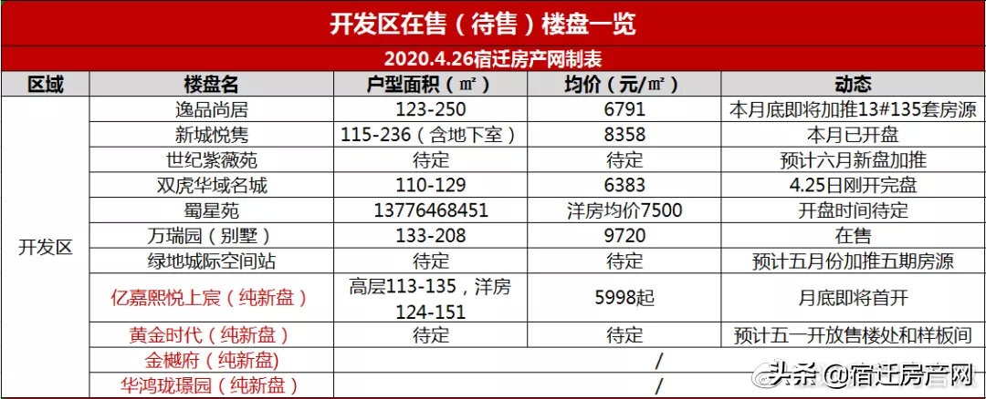 宿迁最新特价房源推荐,2022年宿迁新楼盘现房出售排行