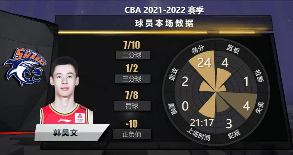 张镇麟19分7篮板6失误,张镇麟12分9篮板8次助攻