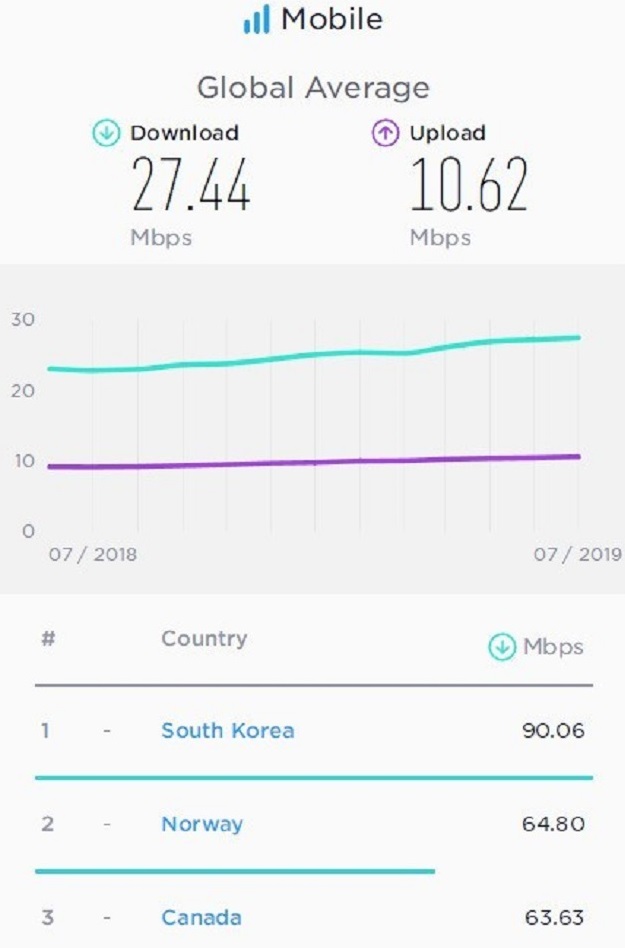 全球网速排名韩国第一中国第二,全球网速最快的手机排名
