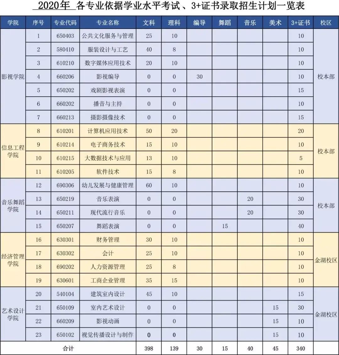 广东亚视演艺职业学院高职分数线,广东亚视演艺职业学院专本连读