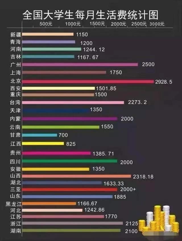 大学新生开学生活费,大学新生开学花费