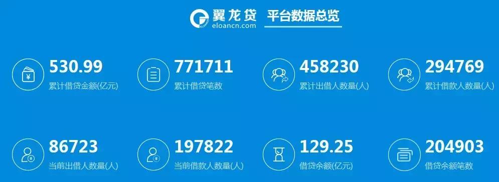 翼龙贷案例,鸣说金融