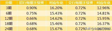 信用卡、白条等等选择分期的利息其实都很高！猫腻全在这