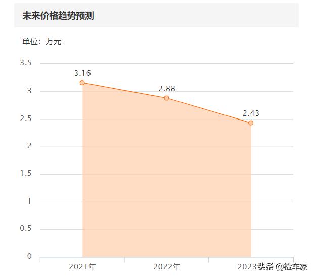 2手豪车到底值不值得买,入门级豪车到底值不值得入手