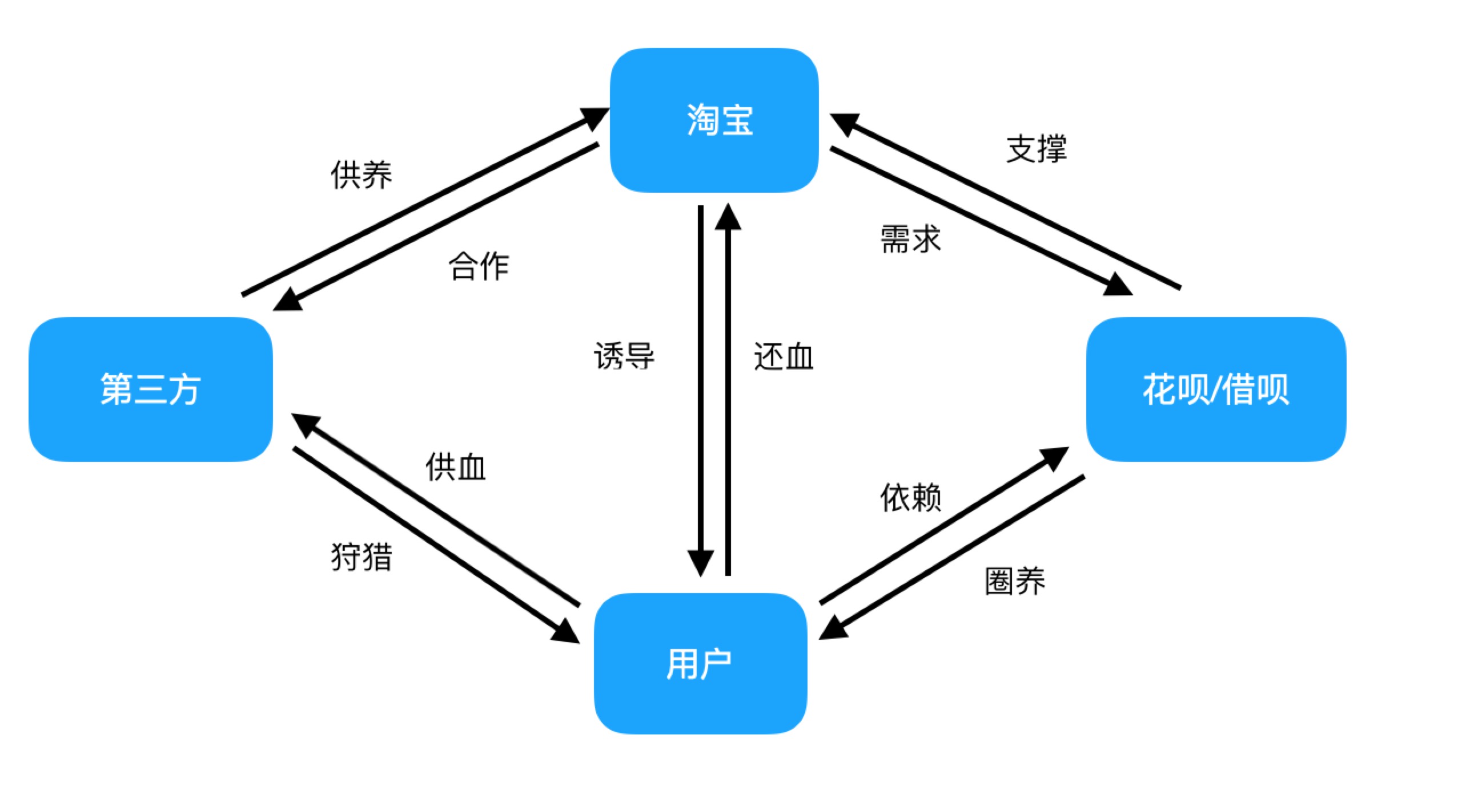 互金借贷风险整治,互金平台助贷模式
