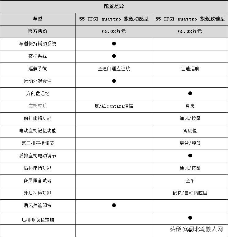 奥迪a6l全配置与普通配置区别,奥迪a6l全系车型的价格