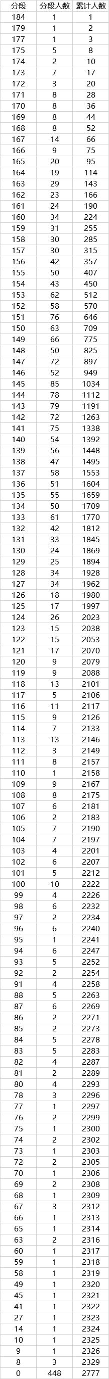 2023音乐统考一分一段线河北,2022音乐统考一分一段线河南