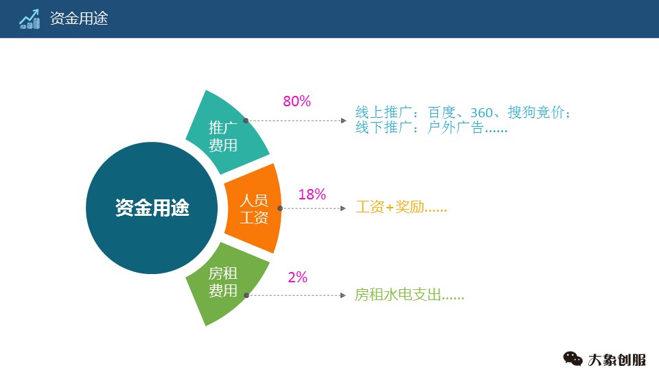 招商融资ppt制作思路,商业项目创业计划书ppt模板