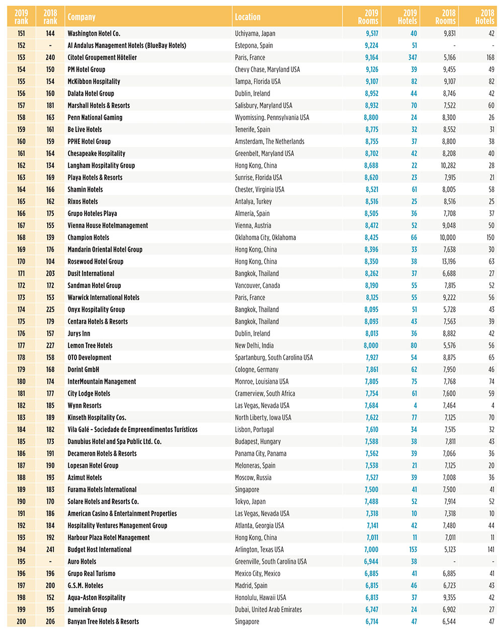 HOTELS：2019年度全球酒店集团325强