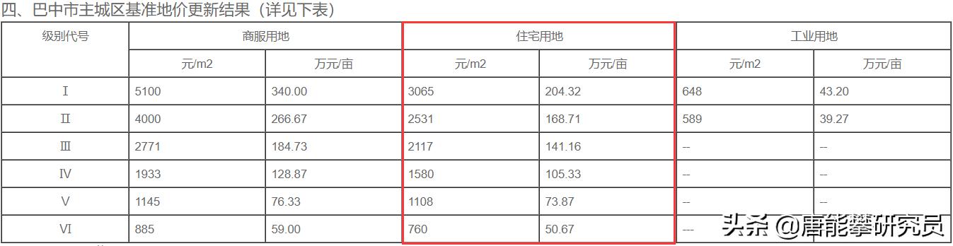 巴中市2019年房价,巴中南江2017年房价