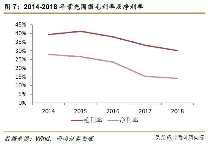 紫光国微目标价72.18元,紫光国微股价值多少钱