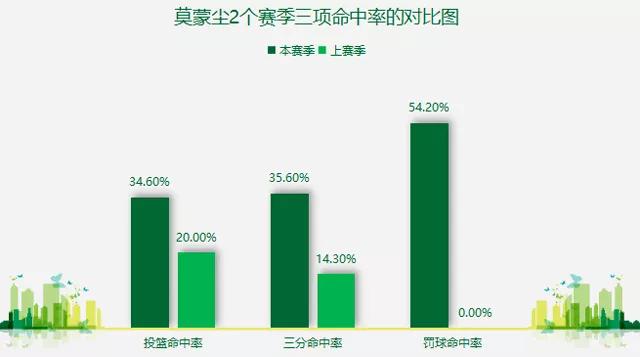数据流丨喜欢斯玛特的“大侠”莫蒙尘，还需提升啥才能立足联盟？