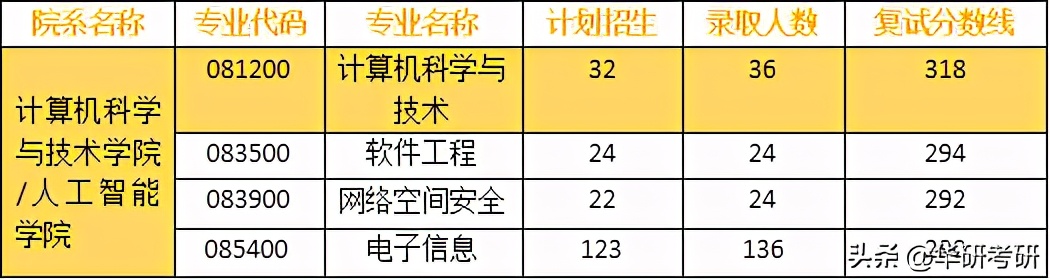 南京航空航天大学考研难度排名,考研南京航空航天大学计算机