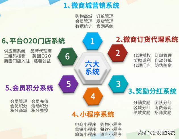 微商电商如何做到合法,微商分销怎么做