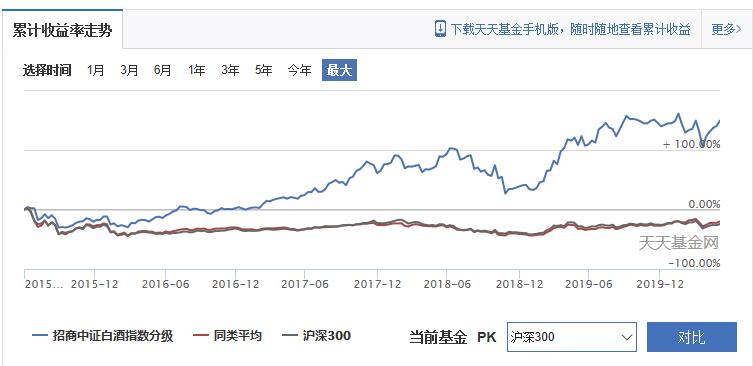 招商中证银行指数分级基金怎么样,招商中证白酒指数分级靠谱吗