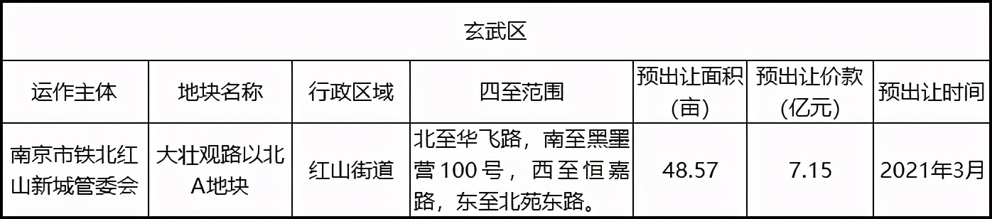 南京玄武土地出让,南京河西南最新土地拍卖消息
