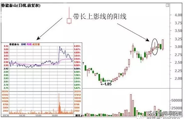 一阳穿三线绝佳买入形态k线图,乌云盖顶12种绝佳买入形态k线图