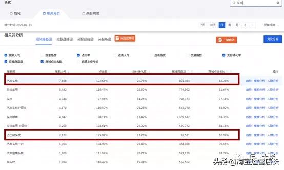 补单快速起爆的技巧之一,关键词词路的选择和阀值计算淘宝运营