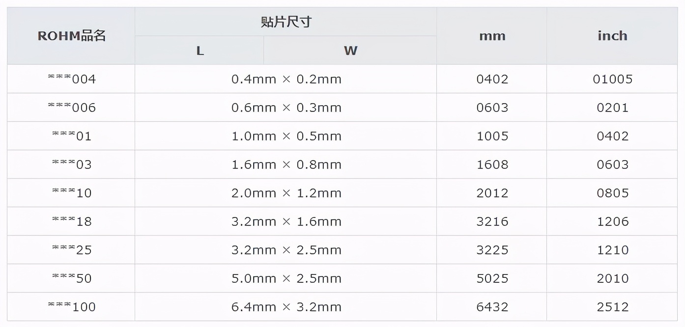 0603贴片电阻规格表,贴片电阻有哪几种规格