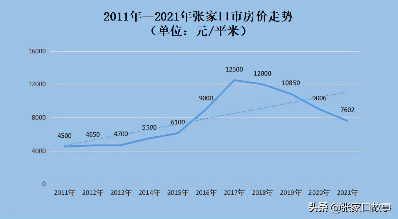 2024年张家口房价预测是涨还是跌,张家口楼市跌到底了吗