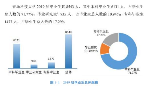 青岛科技大学：学科评估、就业质量情况