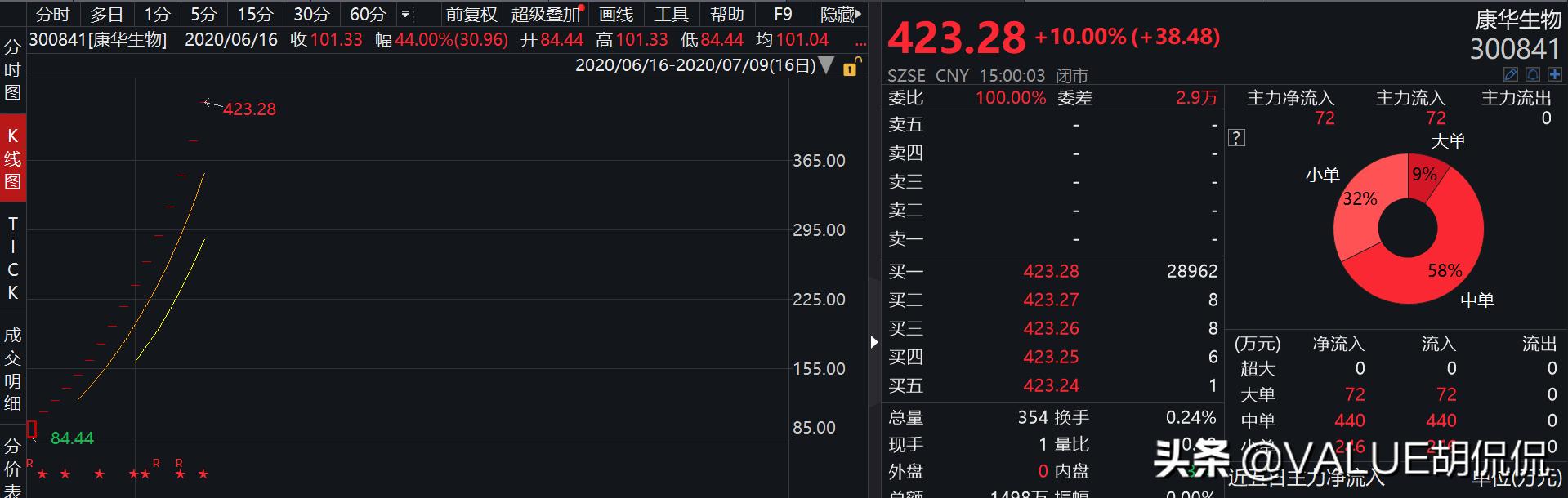 日翻十倍，日入十万！你也可以