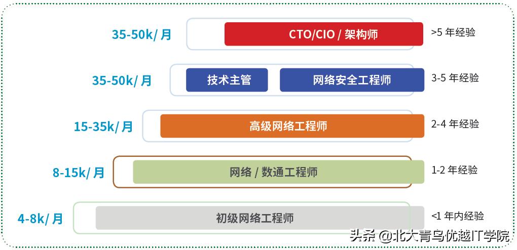 网络安全就业前景和薪资,网络安全运维本科就业前景