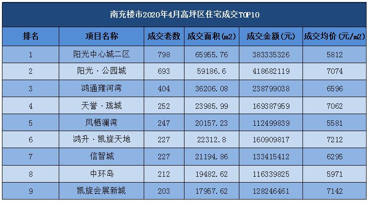 南充2021年11月楼盘成交量排行榜,鸿通南充楼市成交量
