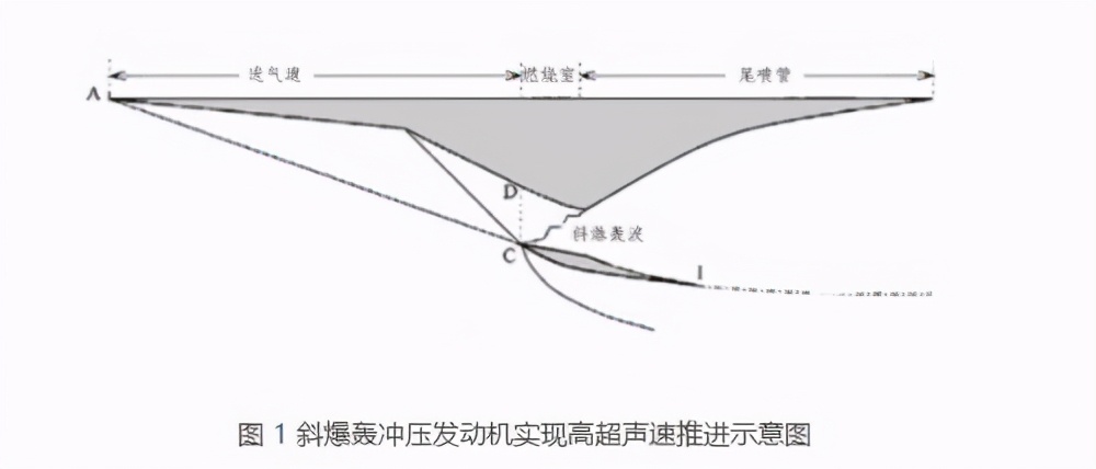 爆轰冲压发动机的威力,斜爆轰冲压发动机是什么