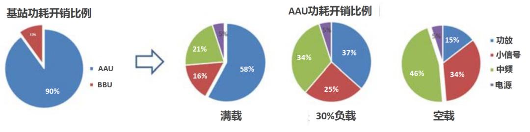 5g基站费电,5g基站是不是很费电