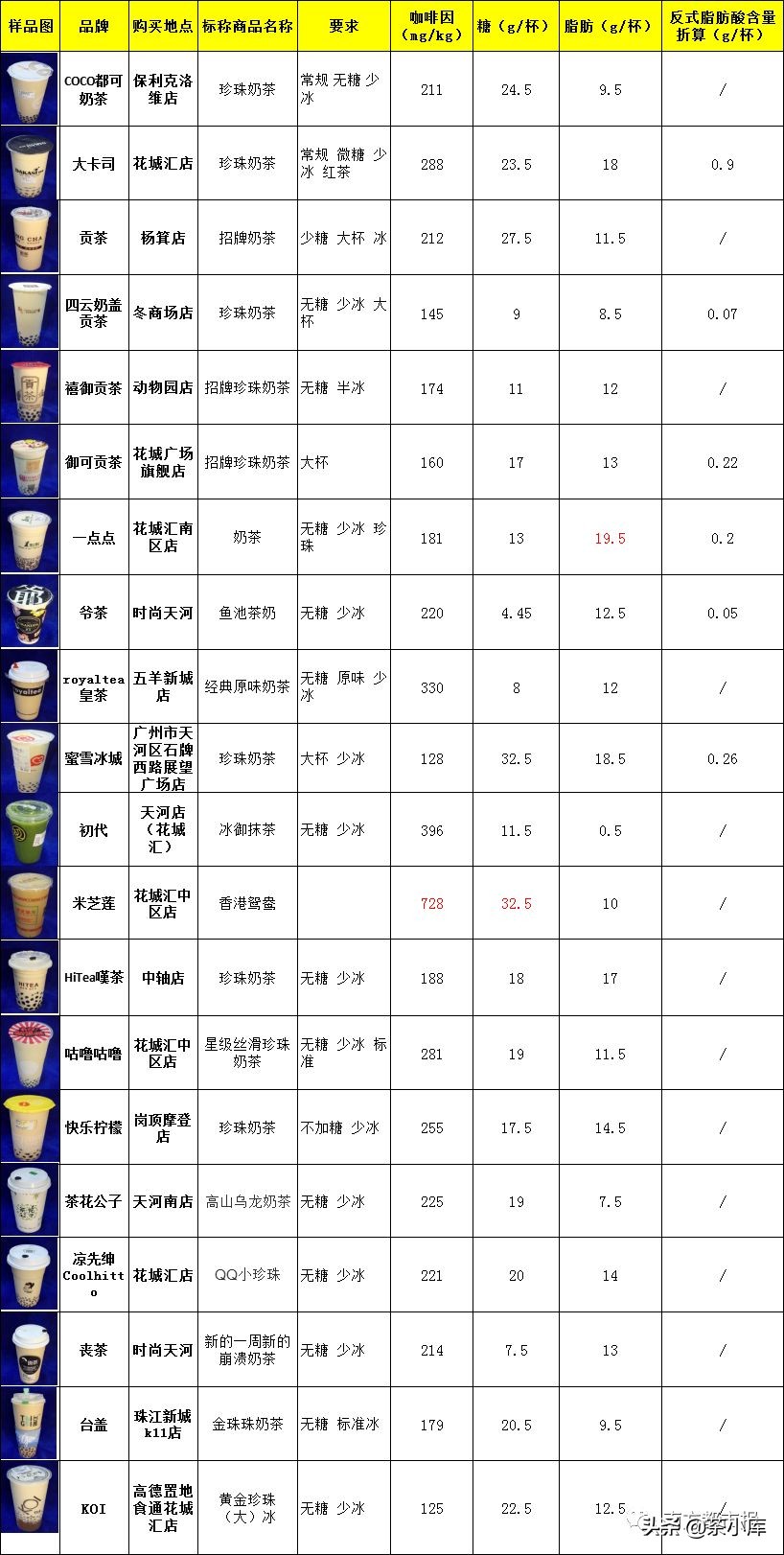 无糖奶茶的含糖量,无糖奶茶含糖量高吗