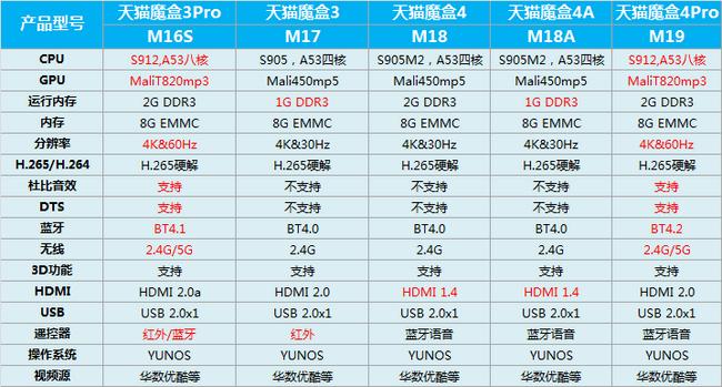 天猫魔盒t18如何安装当贝市场,天猫魔盒4pro
