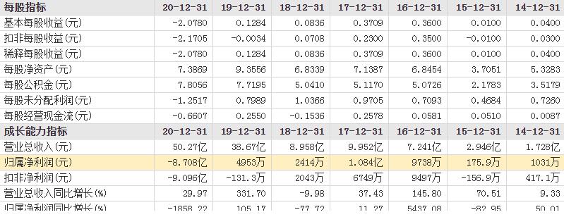 又亏损2亿元!昔日跨境巨头陨落:一年半巨亏18亿、卖楼抵债