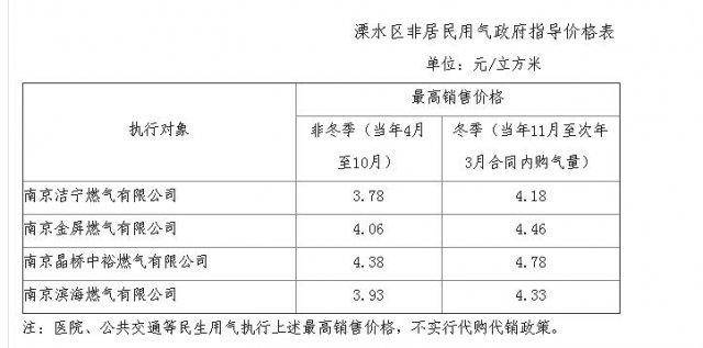 南京非居民天然气最新消息,南京调整民用管道天然气售价