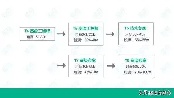 腾讯员工平均月薪7万,腾讯2019员工平均工资