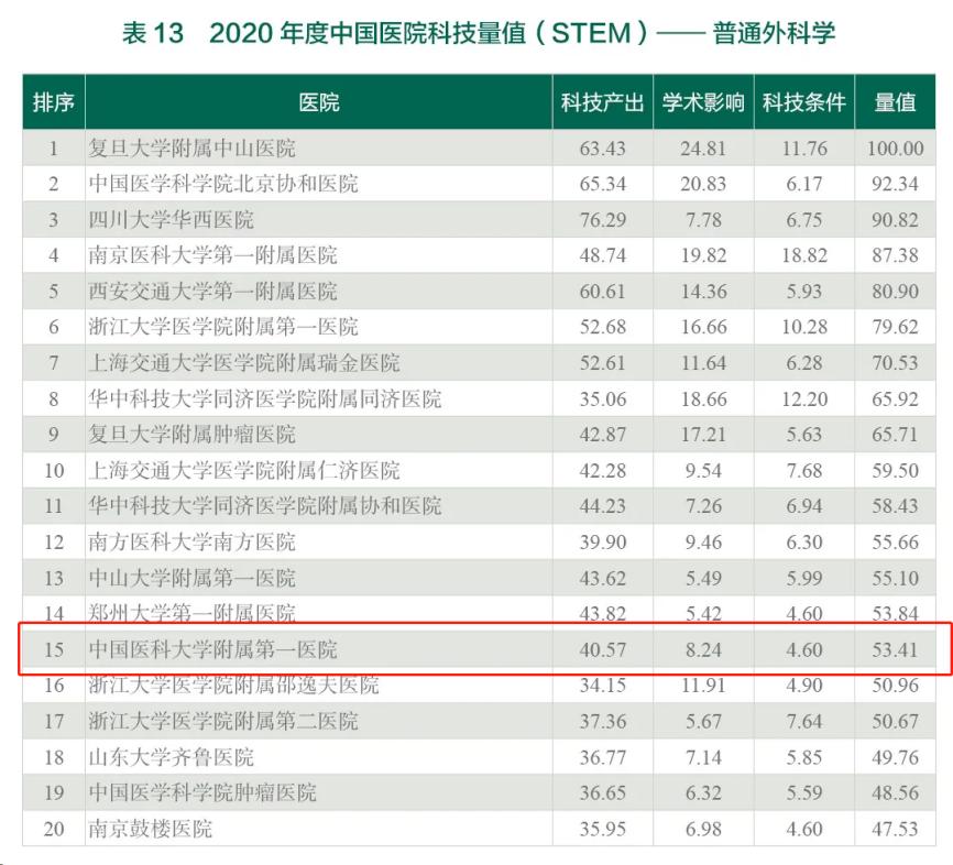 哪家医院和医学院校强？在多项“重量级”榜单中，辽宁这所大学强势上榜！