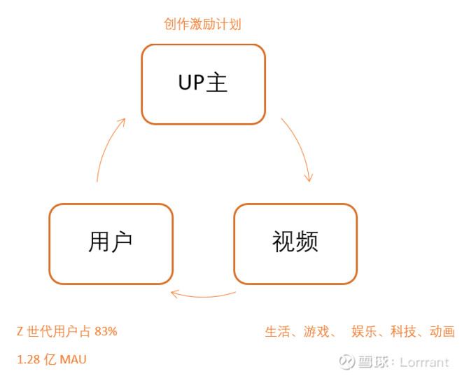 哔哩哔哩盈利能力分析,哔哩哔哩投资案例