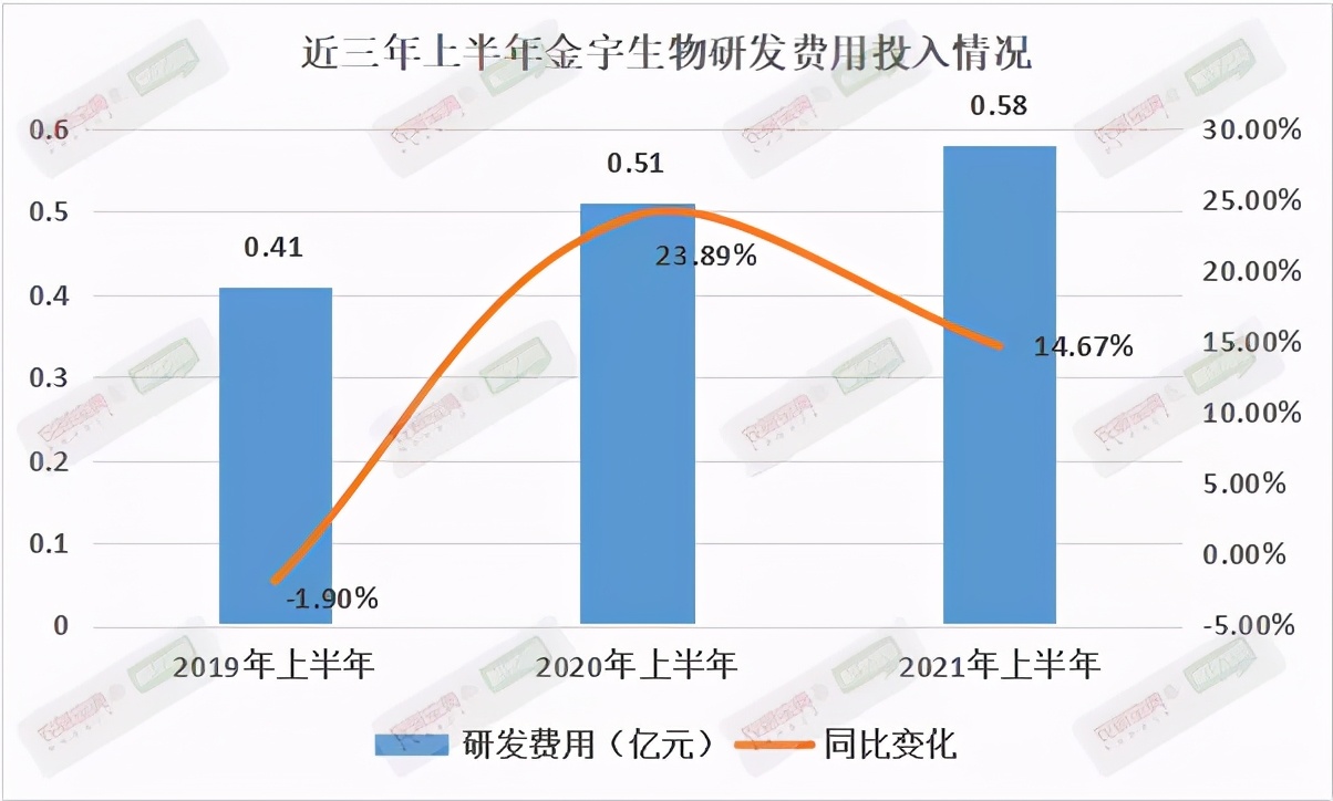 金宇生物营业额,金宇生物销售情况