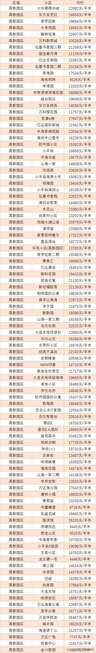 大连万科魅力之城二手房价格,大连中山区二手房最新价格