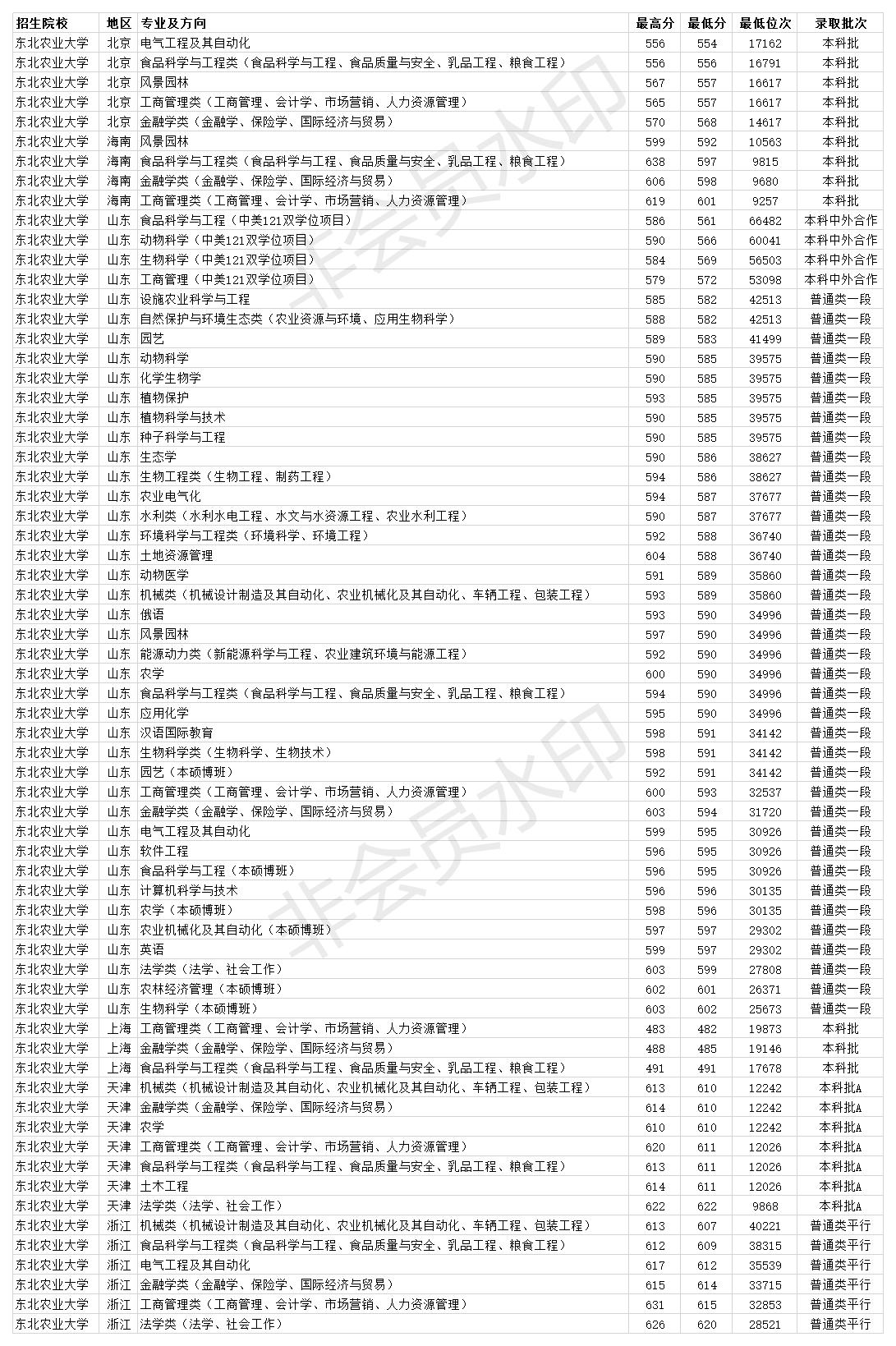 东北农业大学211全国排名多少,东北农业大学全国211录取名单
