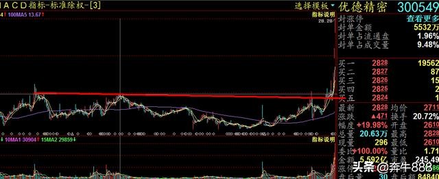 优德精密明天的走势分析,300549优德精密同花顺
