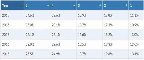ap查分2018,2019ap分数